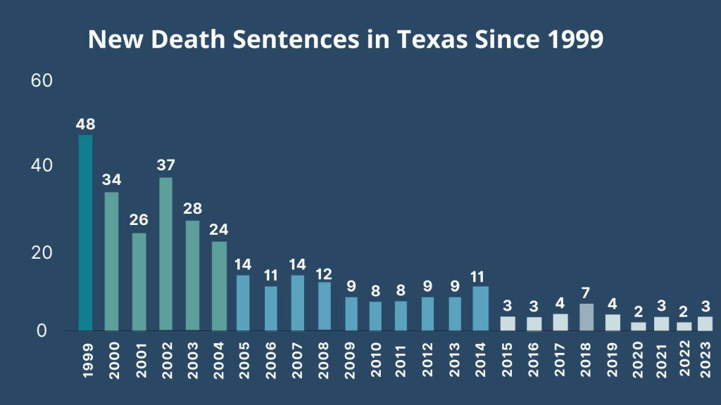 Texas Death Penalty Facts TCADP